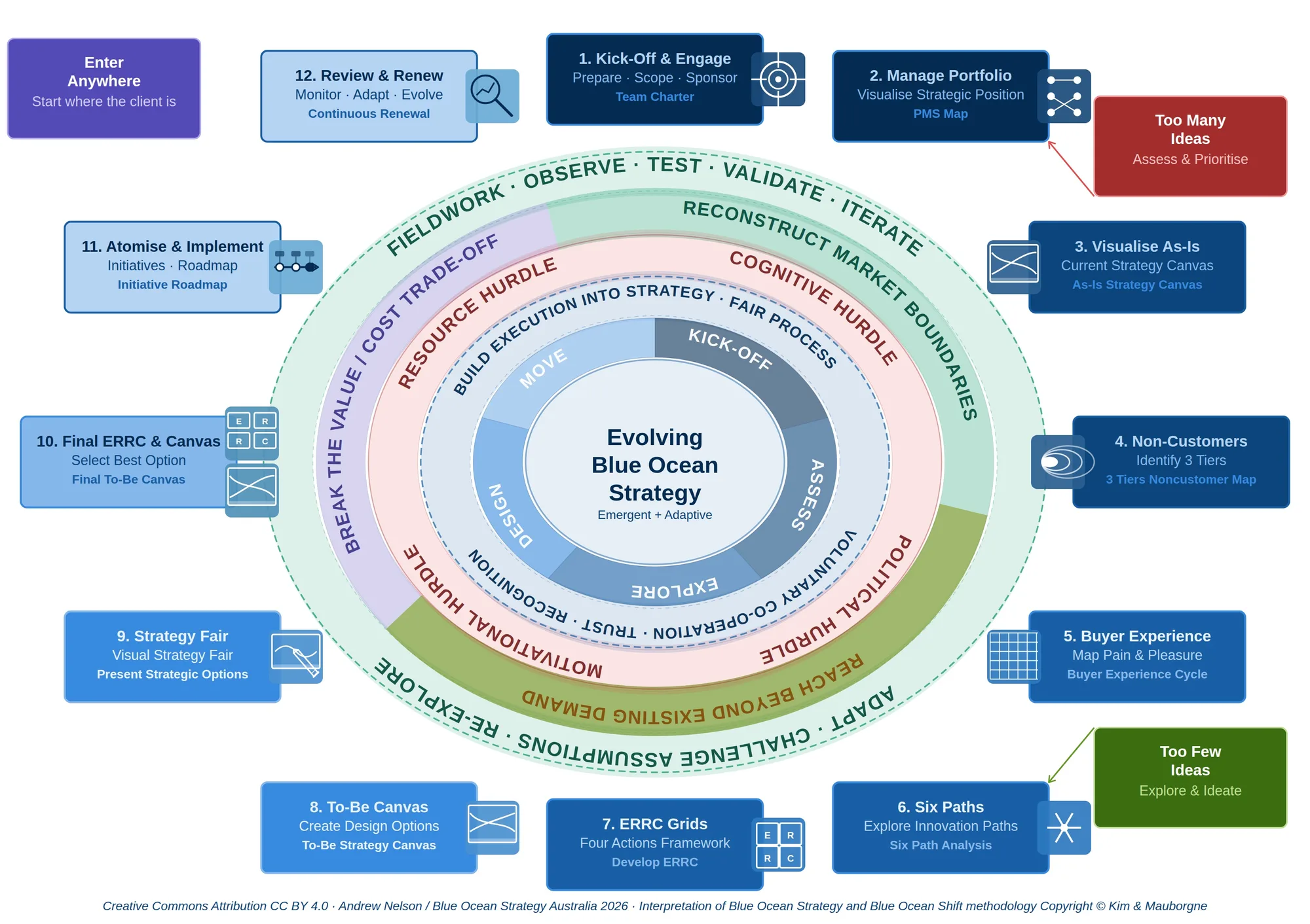 The Evolving Blue Ocean Strategy 12-step process: from kick-off and portfolio management through strategy canvases, non-customer analysis, six paths, ERRC grids and strategy fairs to implementation and continuous renewal
